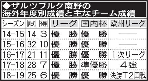 ザルツブルク南野の海外年度別成績と主なチーム成績