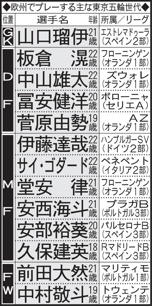 欧州でプレーする主な東京五輪世代
