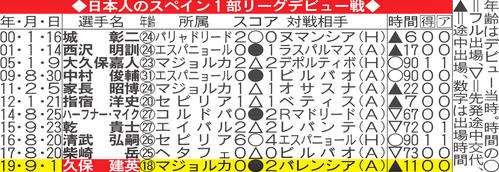 日本人のスペイン1部リーグデビュー戦