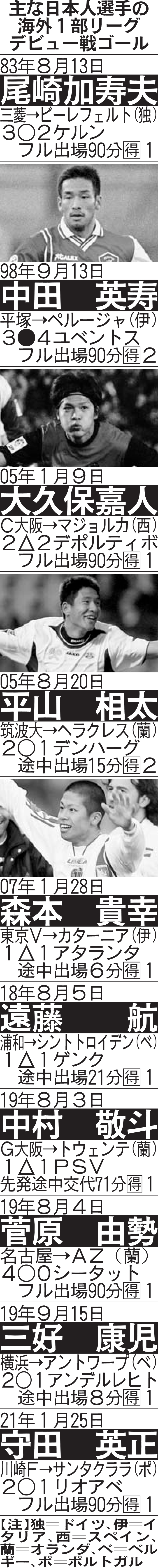 主な日本人選手の海外1部リーグ　デビュー戦ゴール