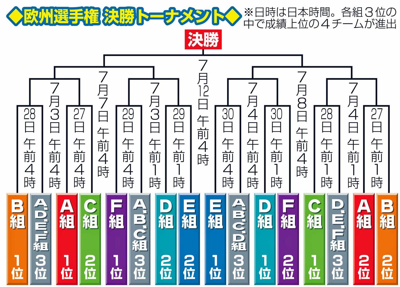 欧州選手権決勝トーナメント
