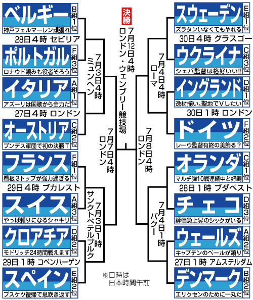 欧州選手権決勝トーナメント組み合わせ