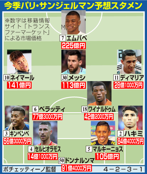 今季パリ・サンジェルマン予想スタメン