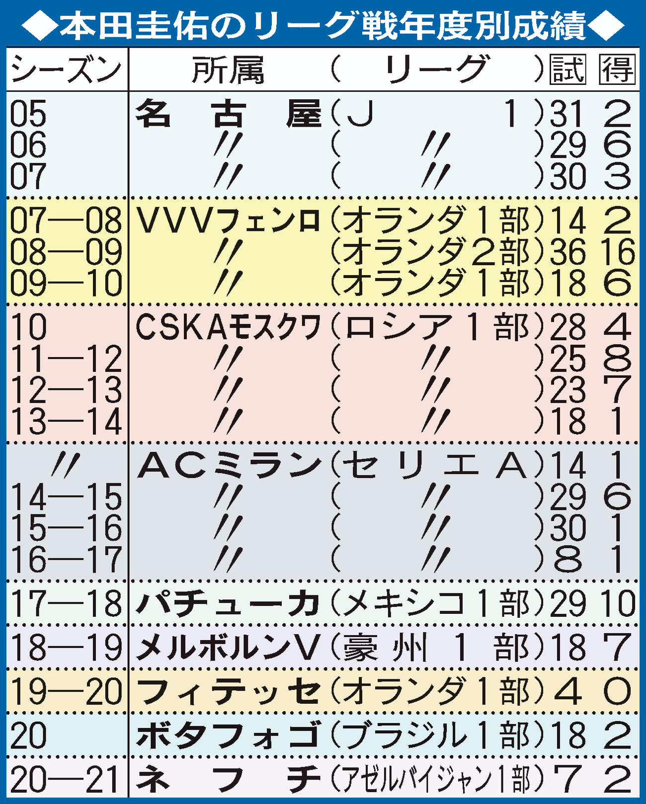 本田圭佑の年度別成績表