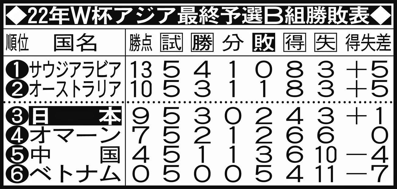22年W杯アジア最終予選B組勝敗表