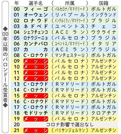 メッシが史上最多7度目。00年以降のバロンドール受賞者
