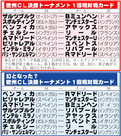 欧州ＣＬ１回戦組み合わせ
