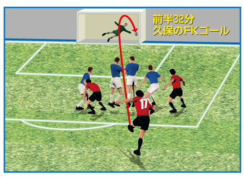 前半32分　久保のＦＫゴール