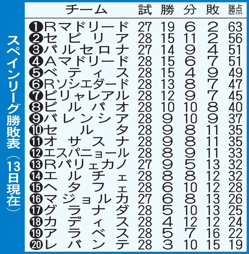 スペイン・リーグ勝敗表（3月13日現在）