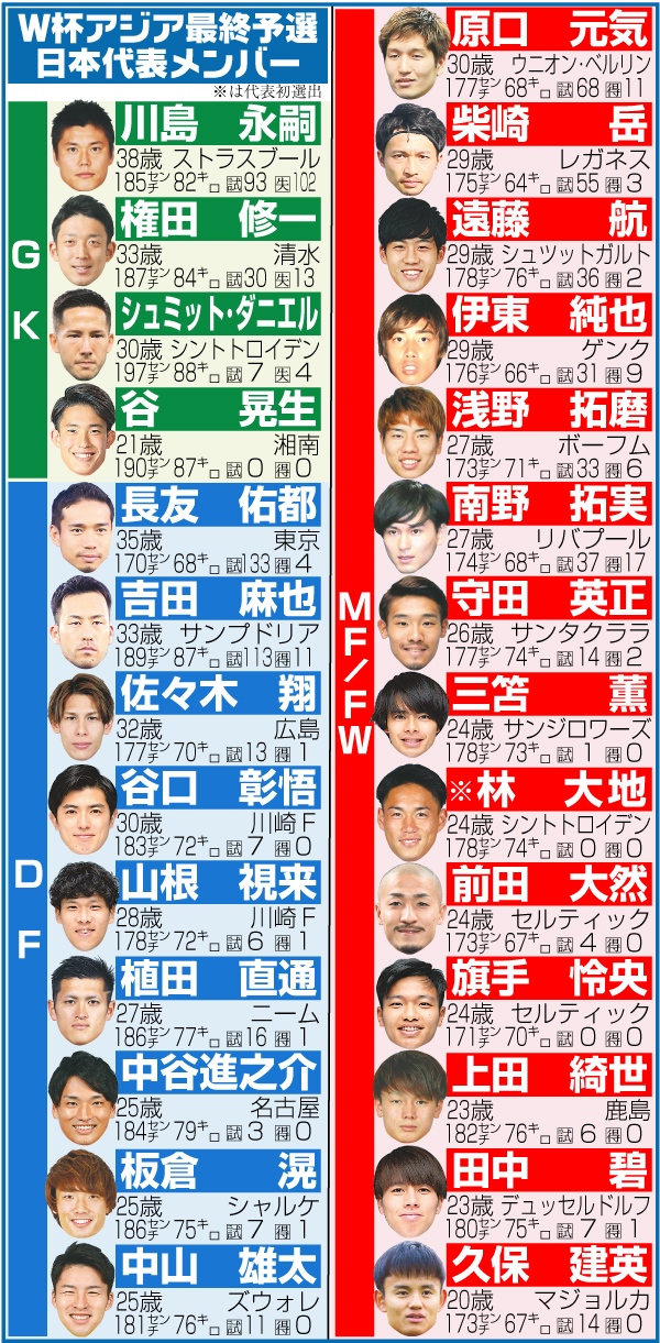 Ｗ杯アジア最終予選日本代表メンバー
