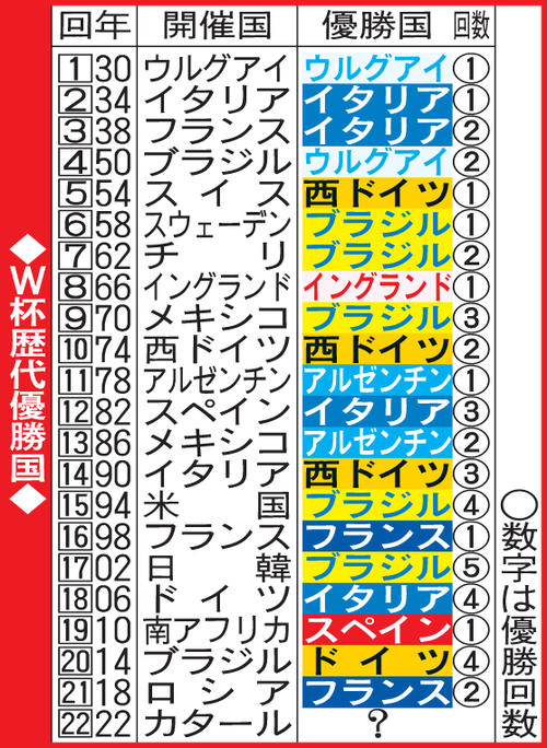 ｗ杯組み合わせ 日本が戦うドイツとは 欧州予選10戦36得点 ６冠名将フリック監督が指揮 海外サッカー 日刊スポーツ