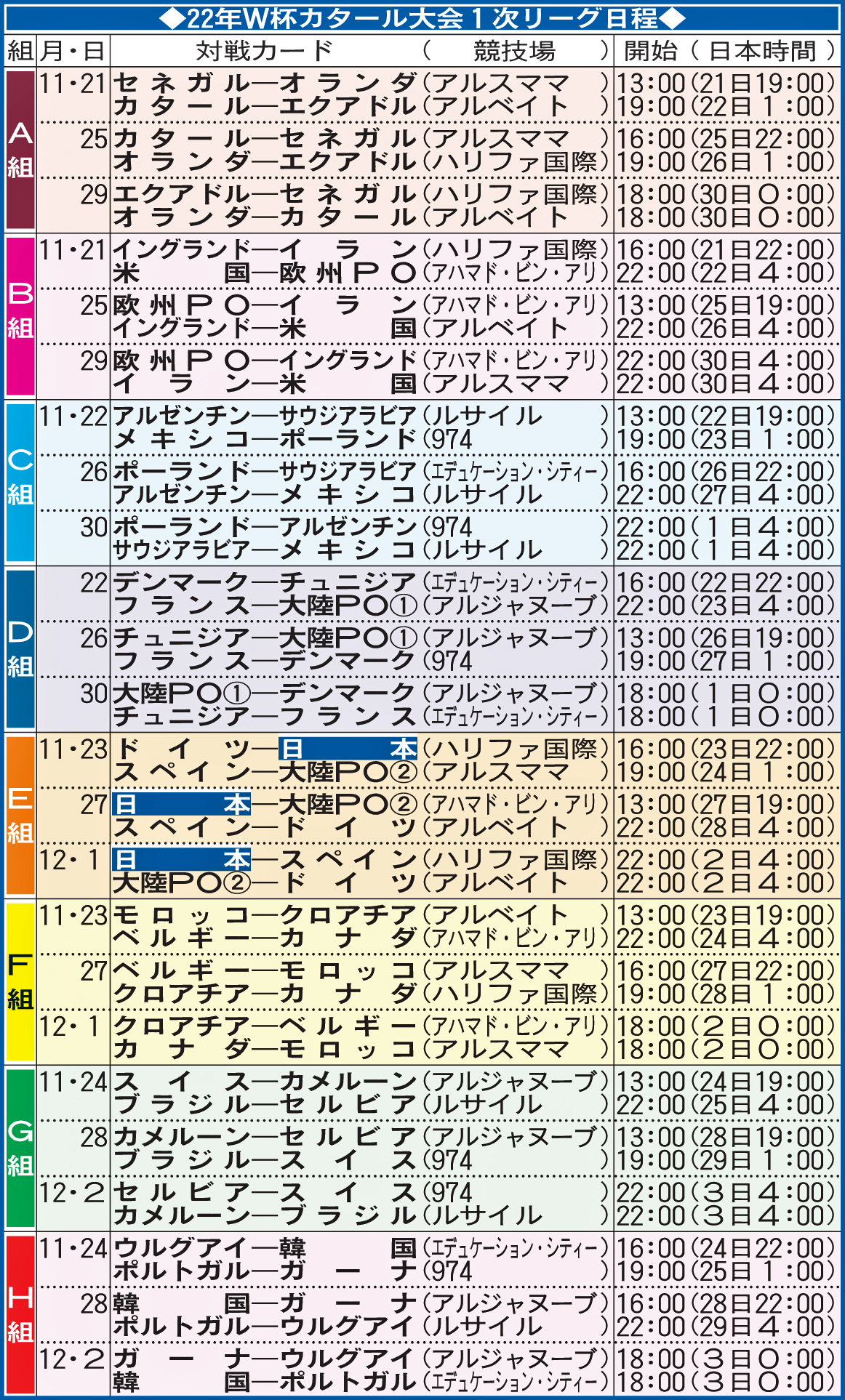 22年W杯カタール大会1次リーグ日程