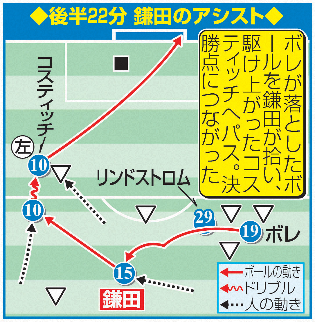 後半22分、鎌田のアシスト