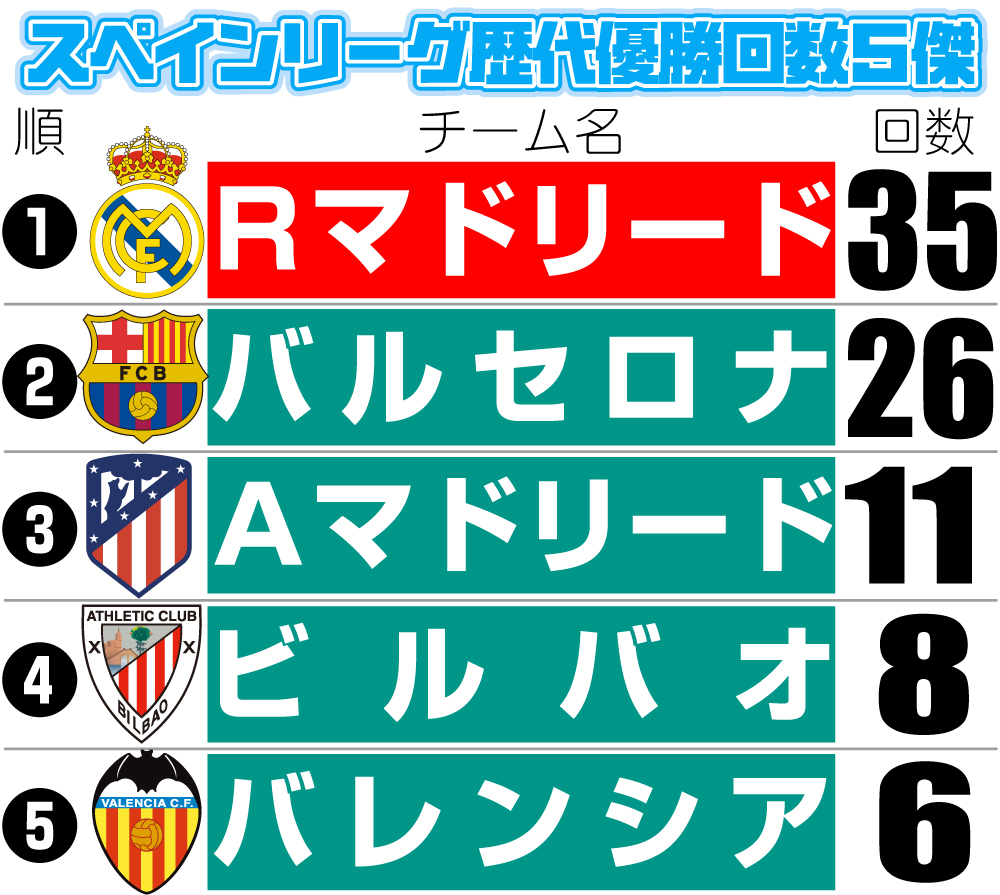 スペインリーグ歴代優勝回数５傑