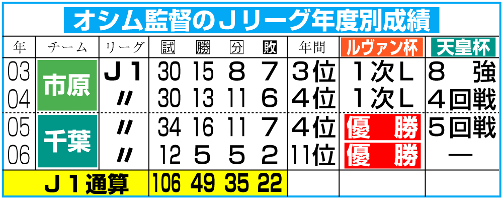 オシム監督のＪリーグ年度別成績