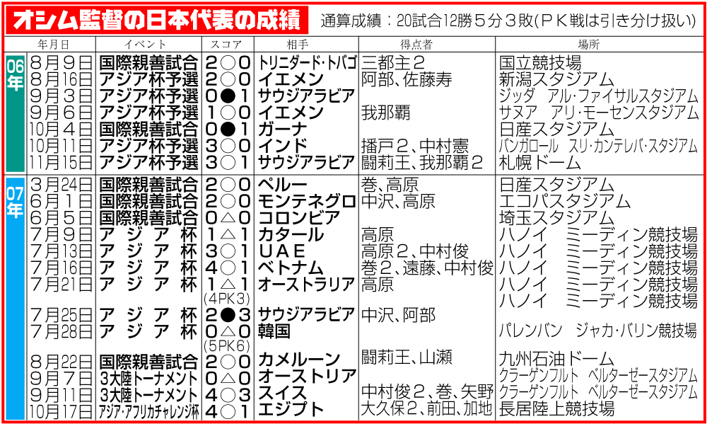 オシム監督の日本代表の成績