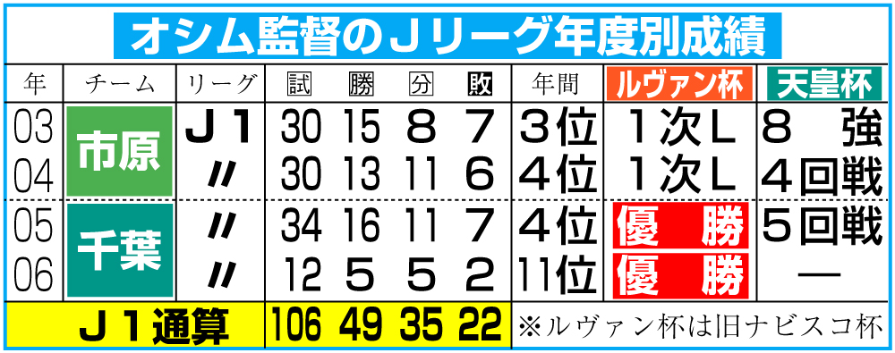 オシム監督のＪリーグ年度別成績