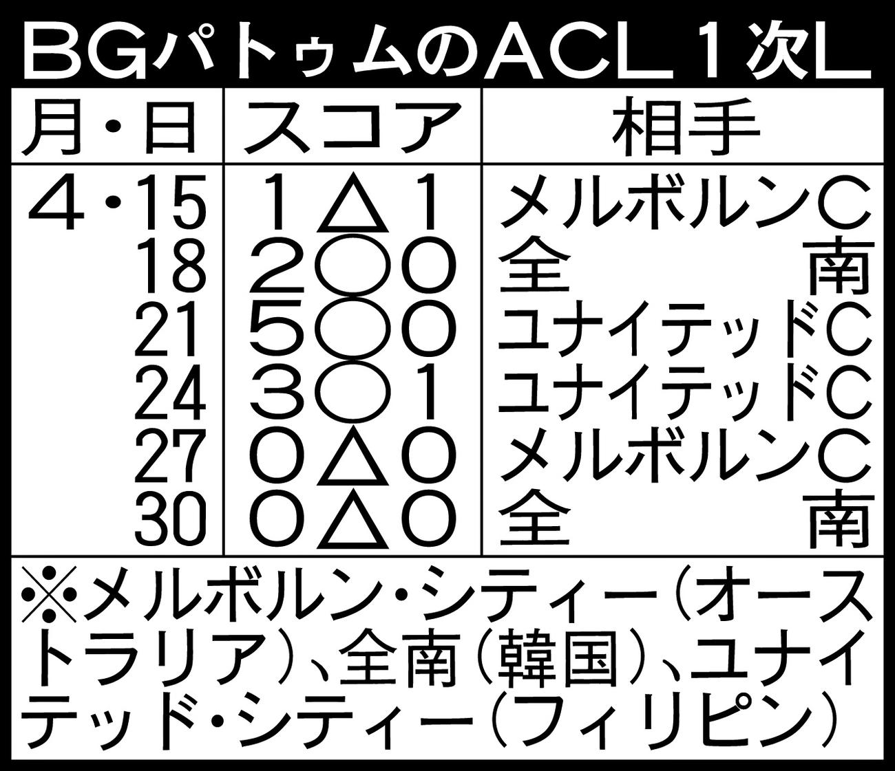 BGパトゥムのACL1次L