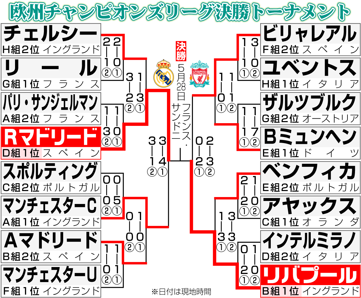 欧州チャンピオンズリーグ決勝トーナメント