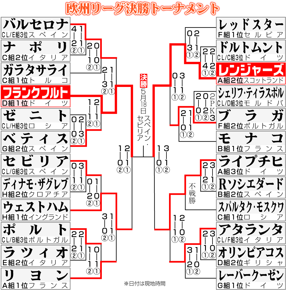 【イラスト】欧州リーグ決勝トーナメント