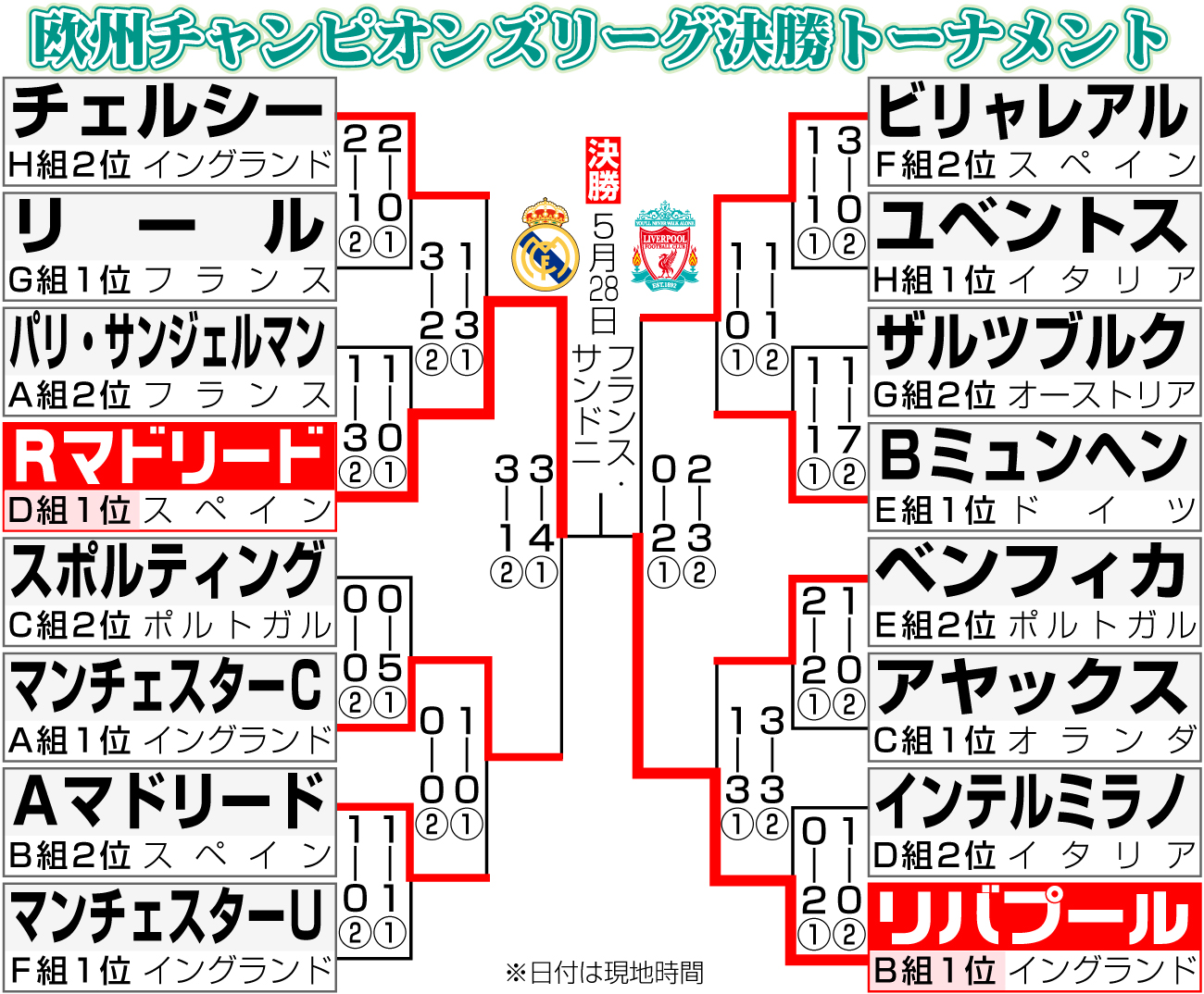 【イラスト】欧州チャンピオンズリーグ決勝トーナメント表
