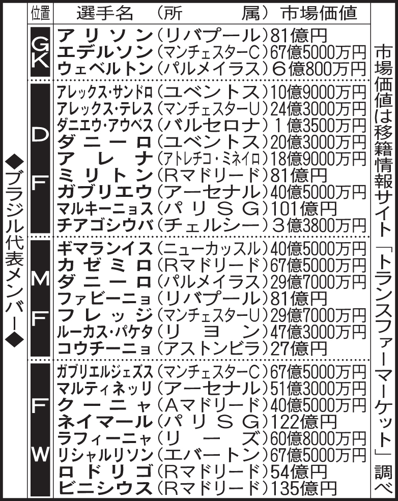 ブラジル代表メンバー