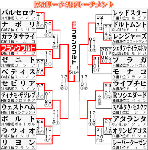 長谷部誠＆鎌田大地のフランクフルト42年ぶり欧州リーグ優勝 鎌田はPK