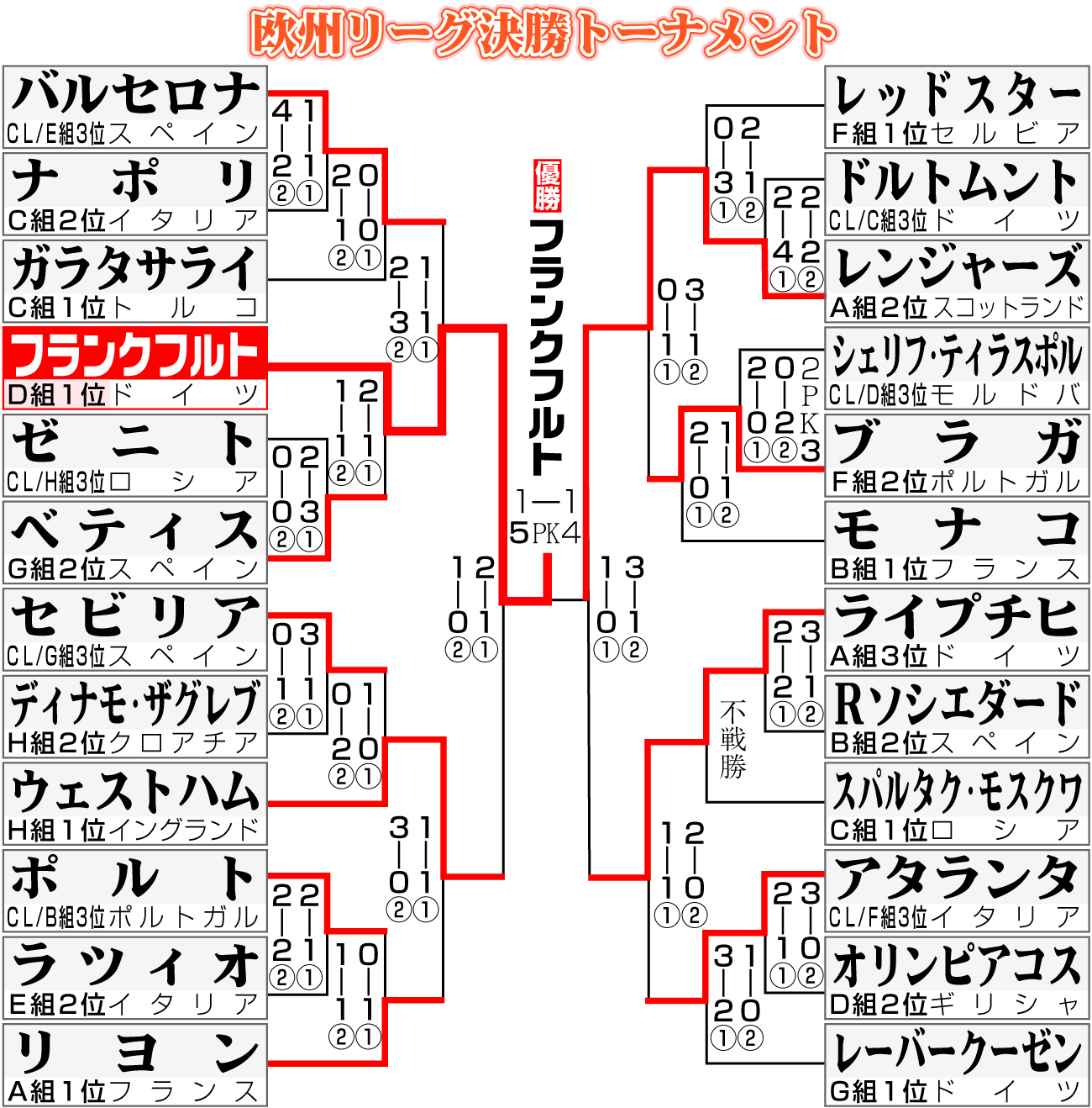 【イラスト】欧州リーグ決勝トーナメント