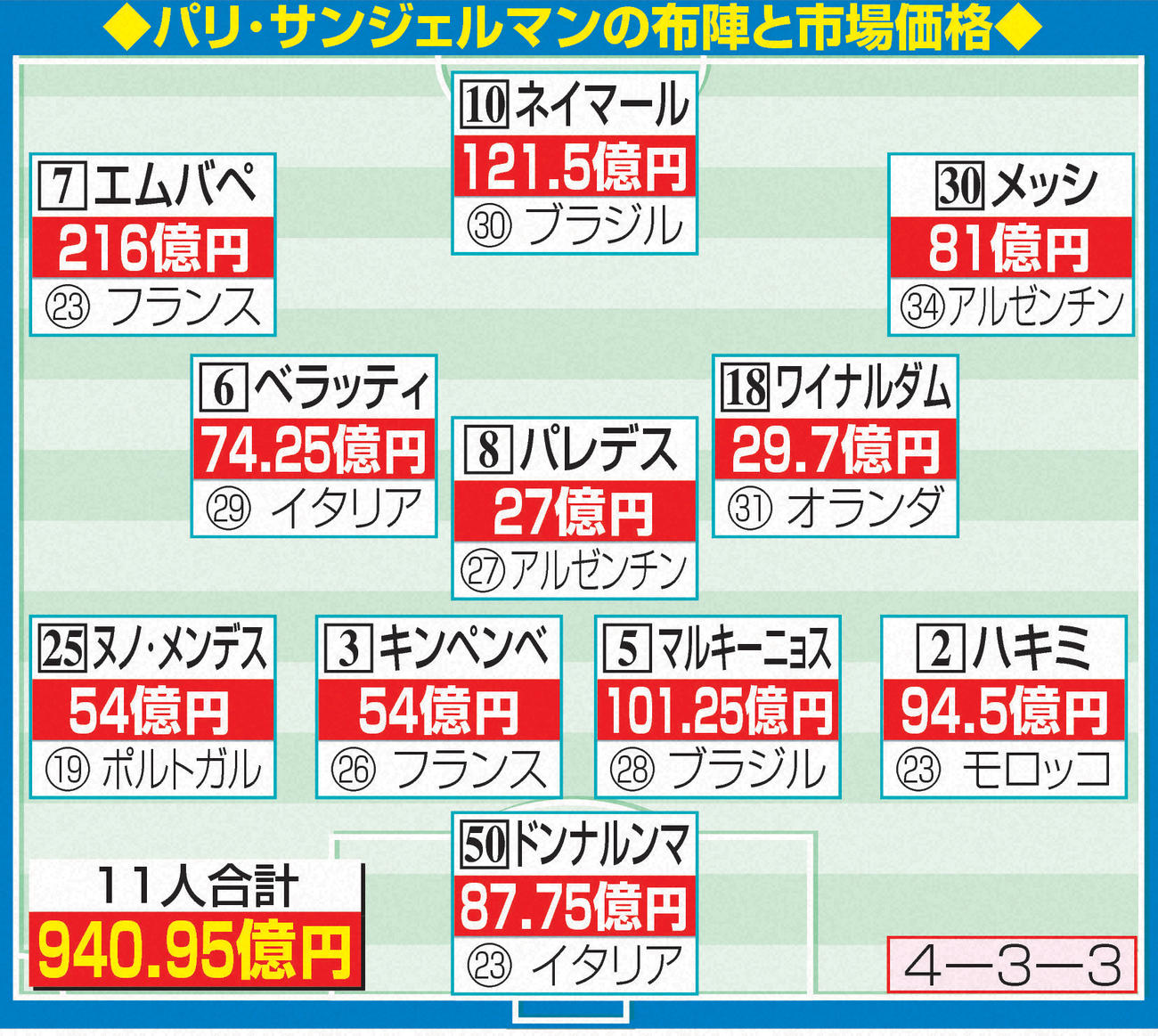 パリ･サンジェルマンの布陣と市場価格
