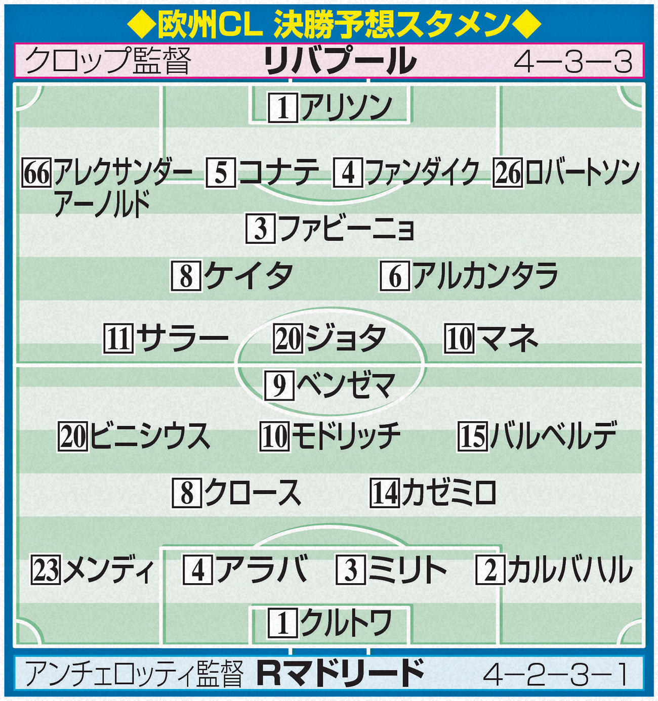 欧州CL決勝予想スタメン