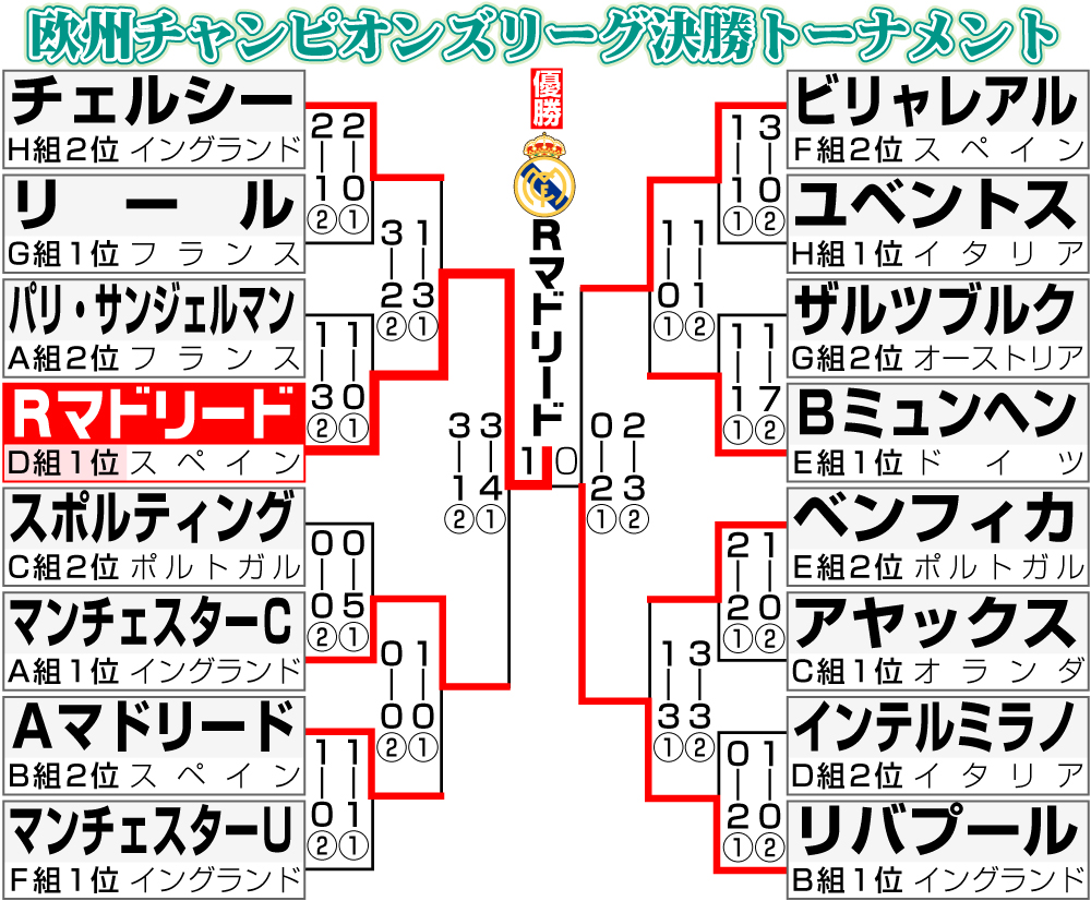 【イラスト】欧州チャンピオンズリーグ決勝トーナメント表