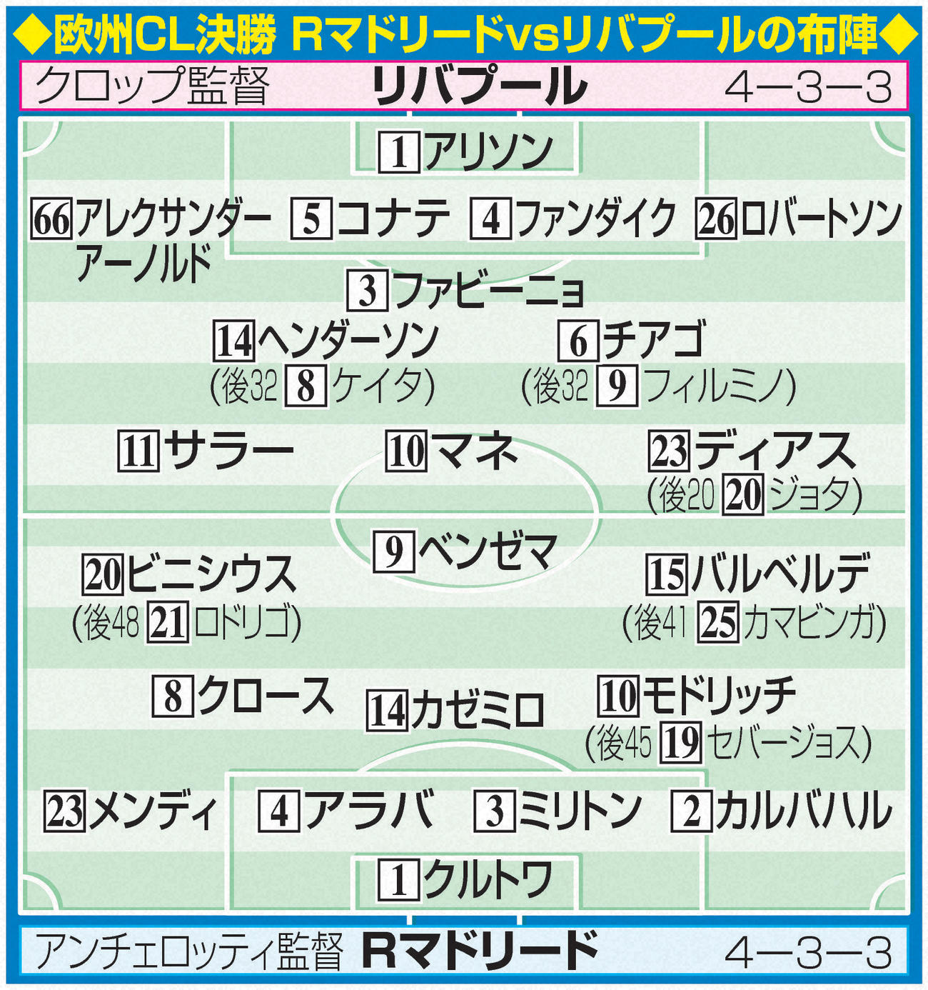 欧州CL決勝　Rマドリードvsリバプールの布陣