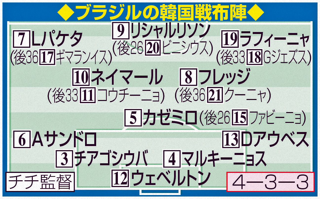 ブラジルの韓国戦布陣