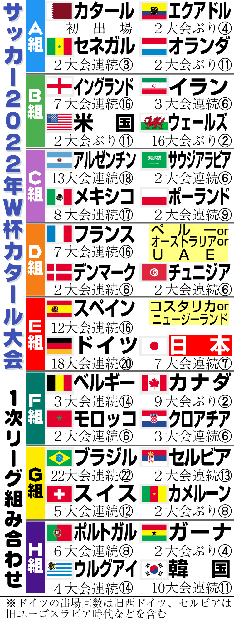 【イラスト】サッカーＷ杯カタール大会１次Ｌ組み合わせ簡易版