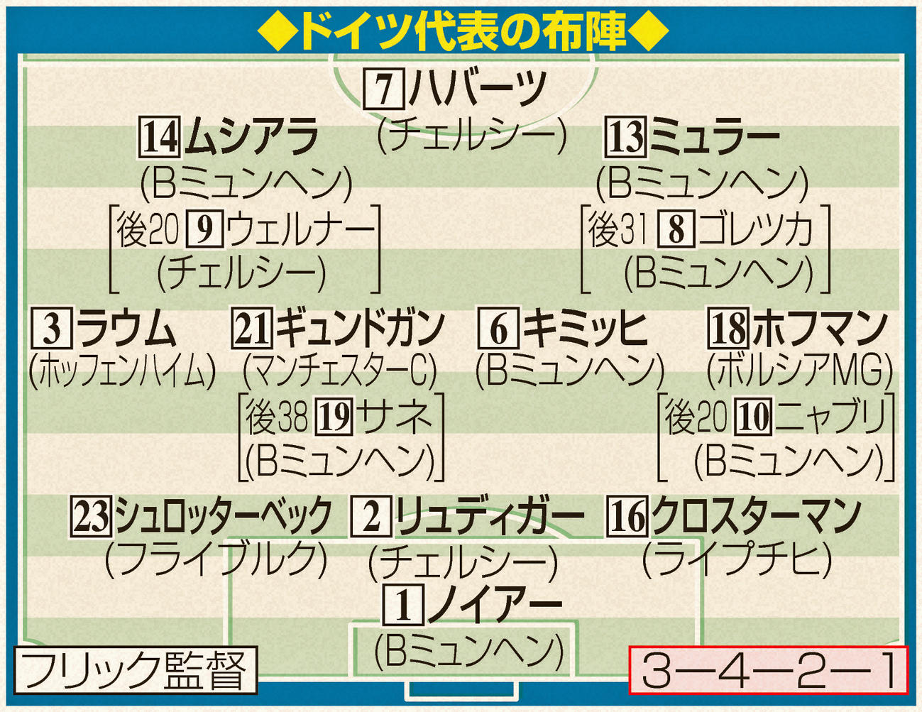 ドイツ代表の布陣