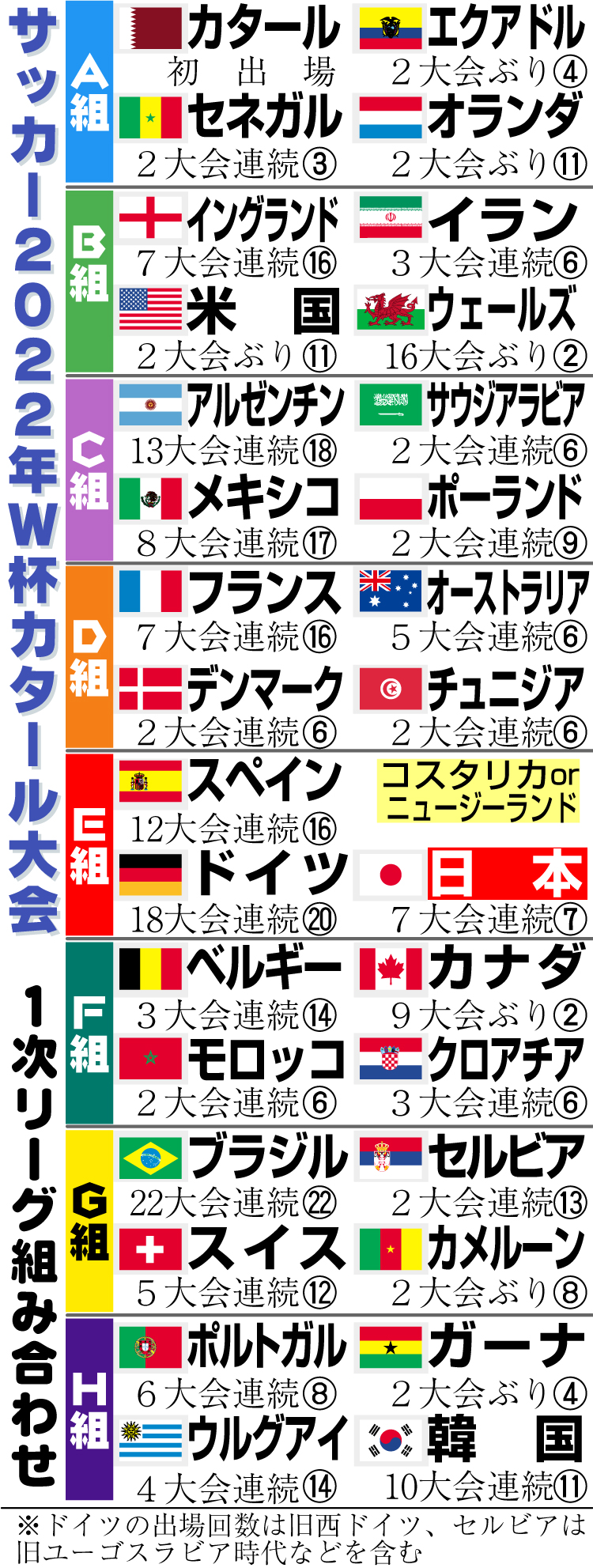 【イラスト】サッカーＷ杯カタール大会１次Ｌ組み合わせ簡易版
