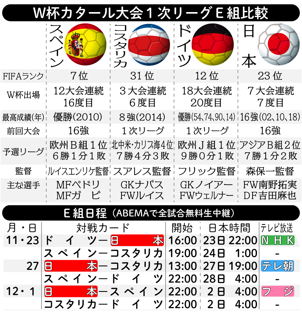 【イラスト】W杯１次リーグE組比較と試合日程
