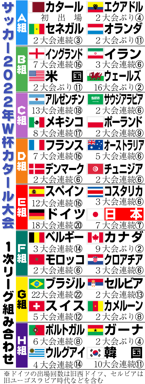 【イラスト】サッカーＷ杯カタール大会１次Ｌ組み合わせ簡易版