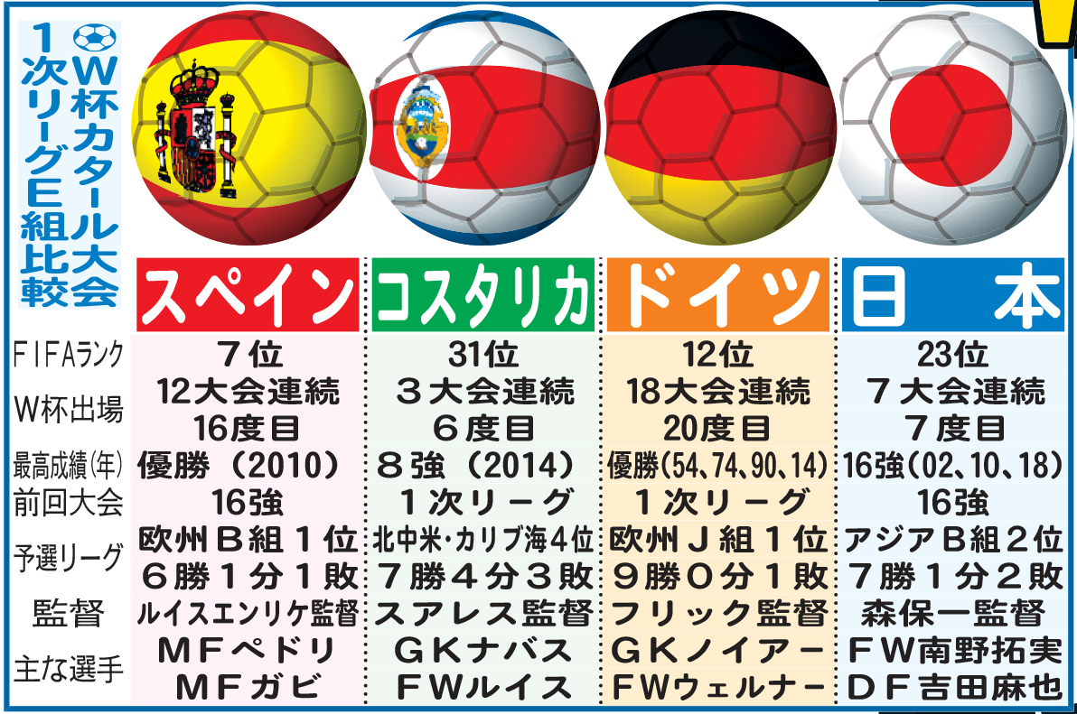 W杯カタール大会1次リーグE組比較