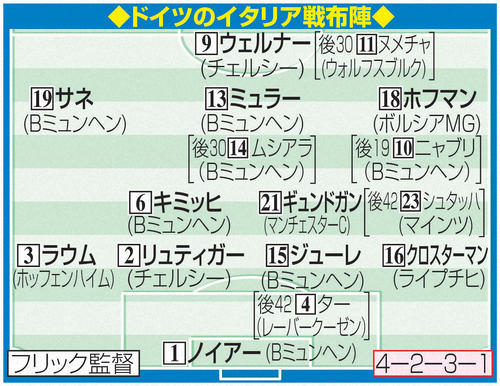 日本代表 11 23初戦相手ドイツ やるべき事を徹底 だから強い つけいる隙はセットプレー 海外サッカー写真ニュース 日刊スポーツ
