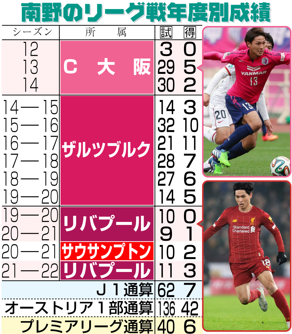 【イラスト】南野拓実のリーグ戦年度別成績
