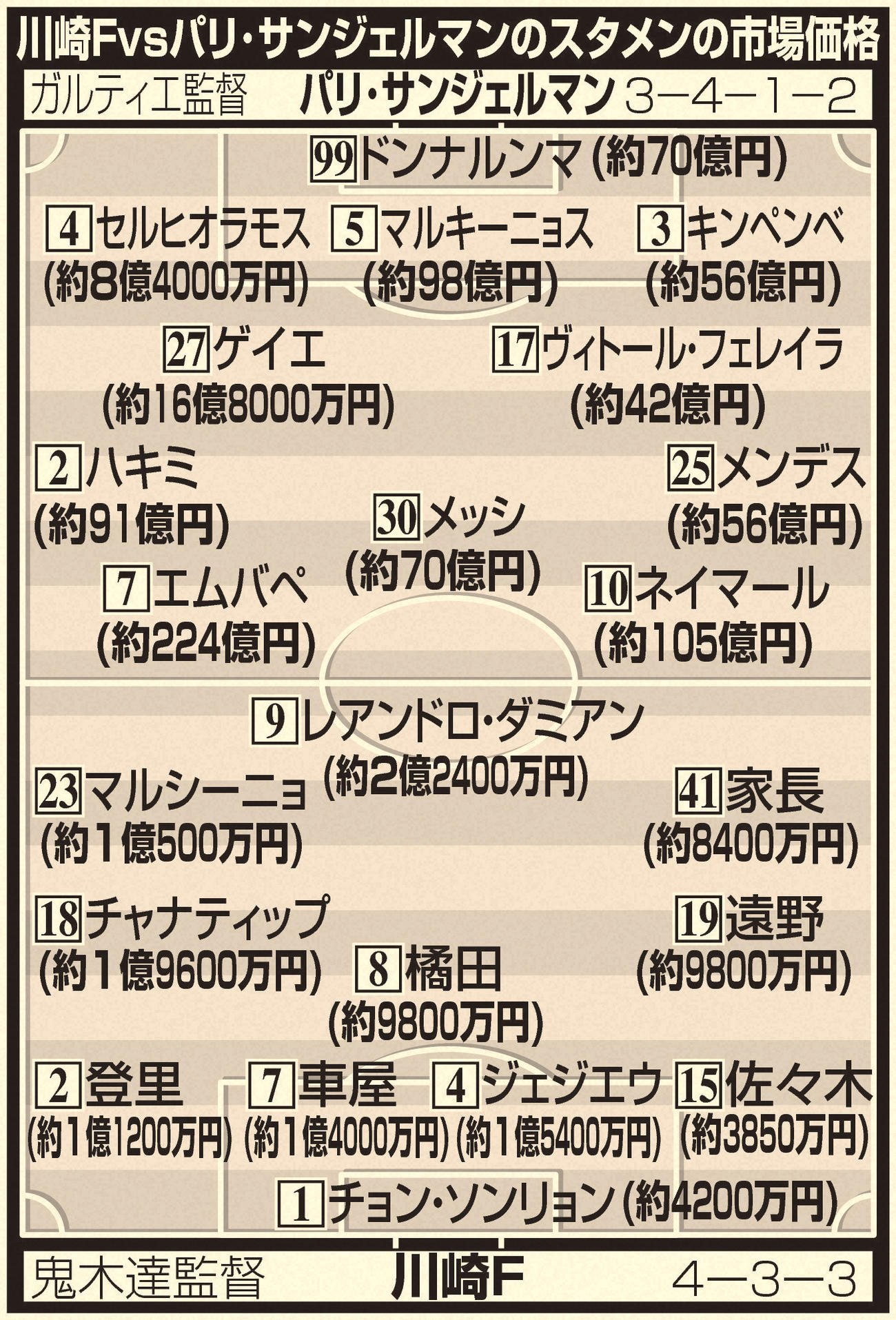 パリ・サンジェルマン対川崎Fのスタメンの市場価格