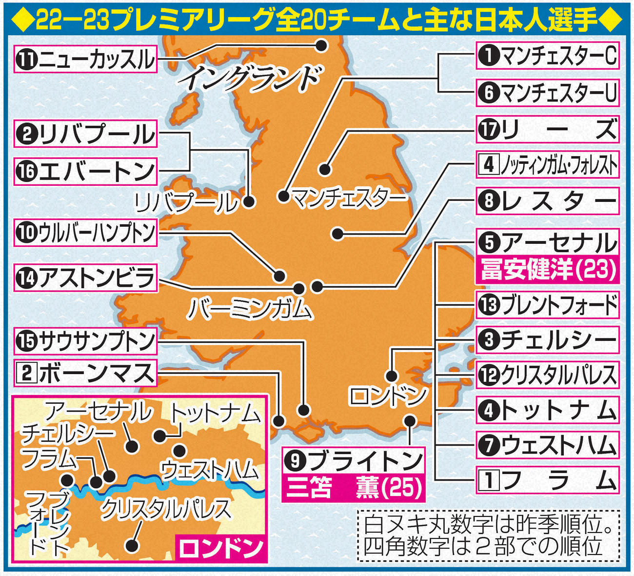 22－23プレミアリーグ全20チームと主な日本人選手
