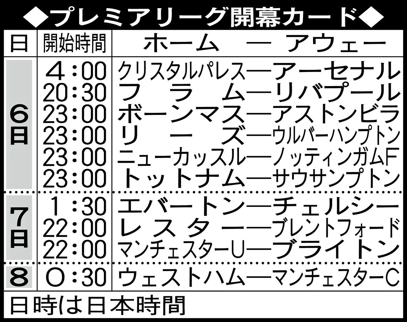 プレミアリーグ開幕カード