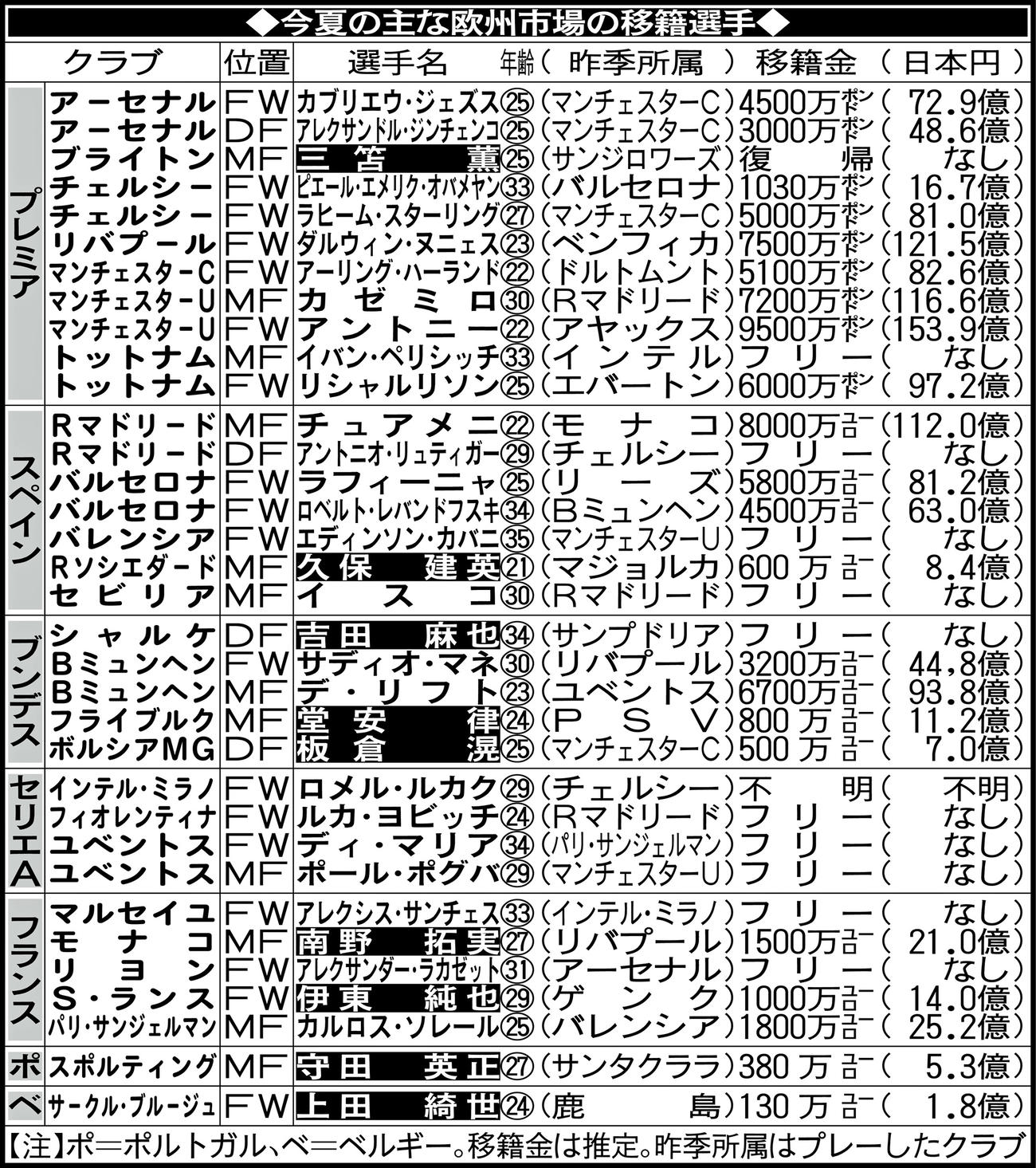 今夏の主な欧州市場の移籍選手