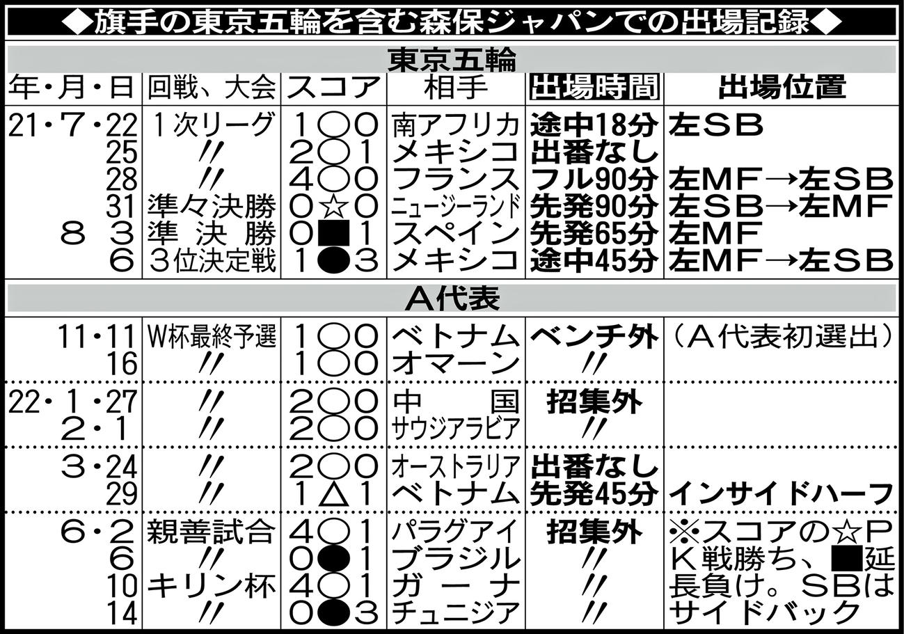 旗手の東京五輪を含む森保ジャパンでの出場記録