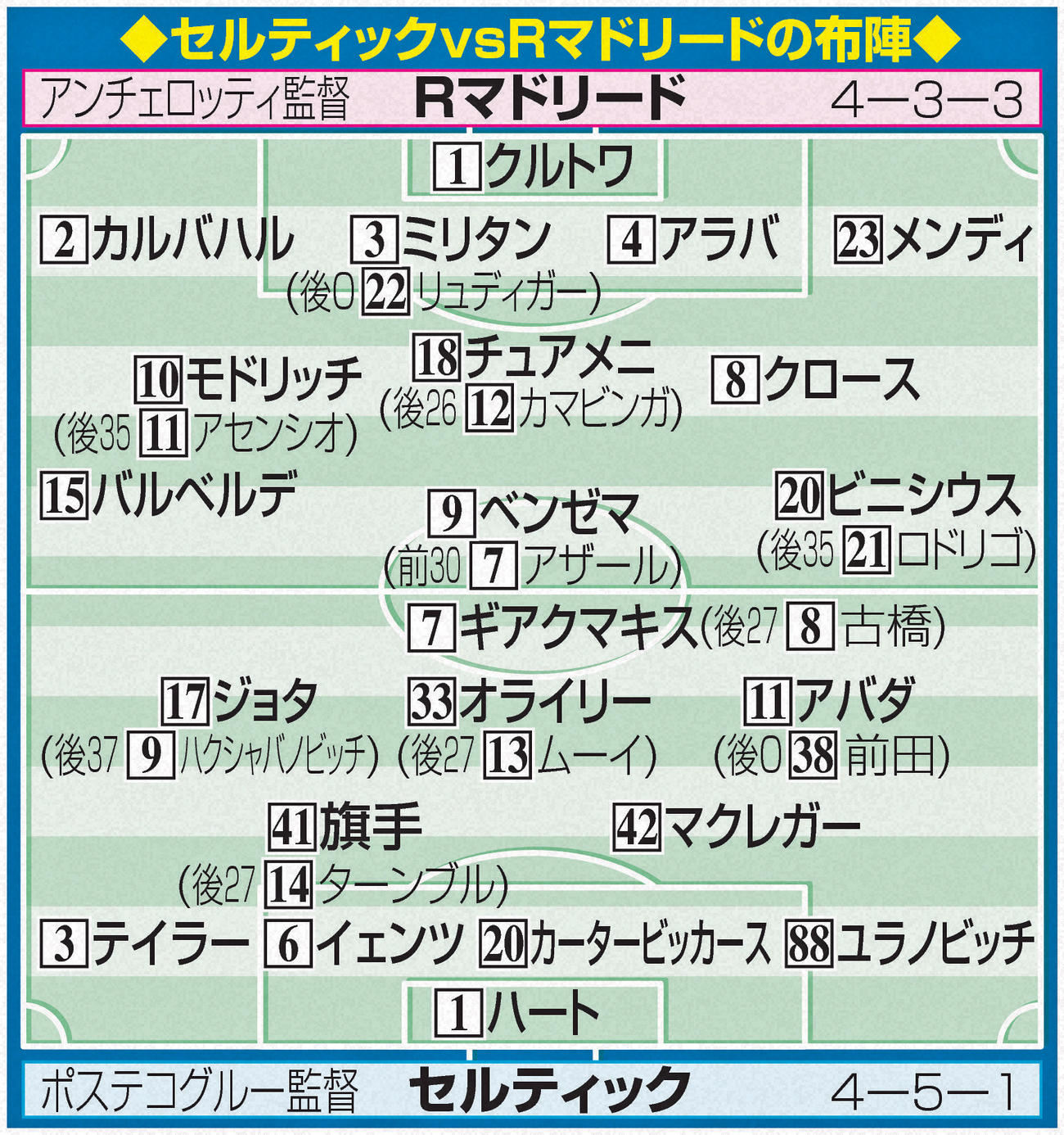 セルティックvsRマドリードの布陣