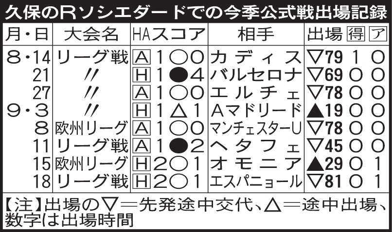 久保のRソシエダードでの今季公式戦出場記録