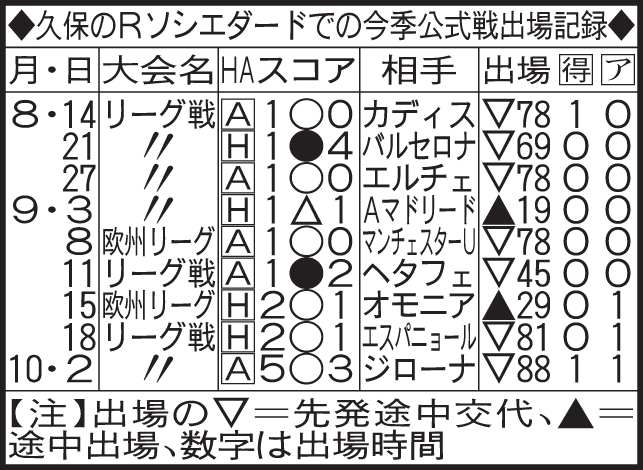 久保のRソシエダードでの今季成績
