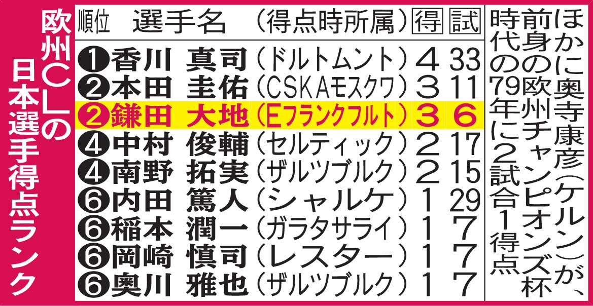 欧州CLの日本選手得点ランク
